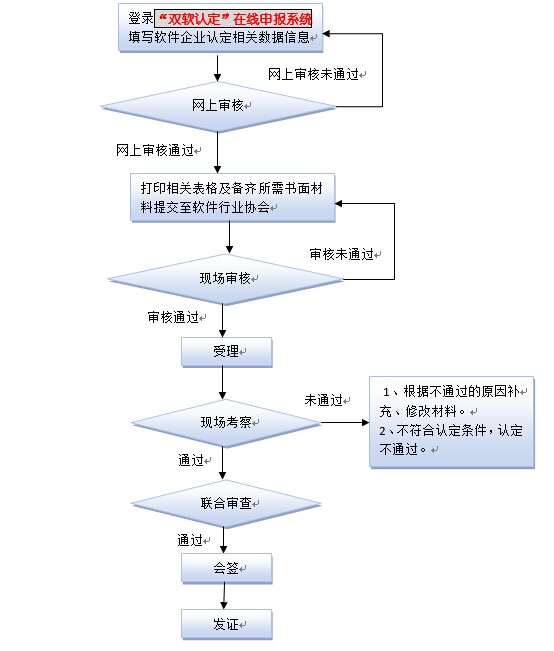 双软企业认定流程图